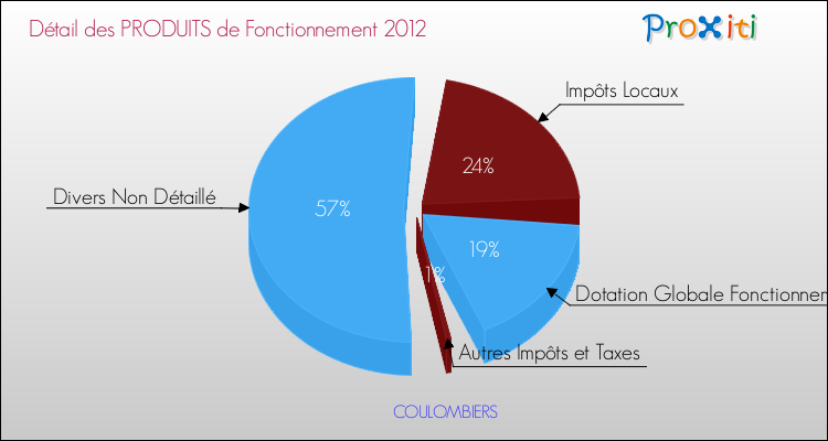Décomposition du Budget de Fonctionnement 2012 de la commune de COULOMBIERS Budget de Fonctionnement 2012 pour la commune de COULOMBIERS