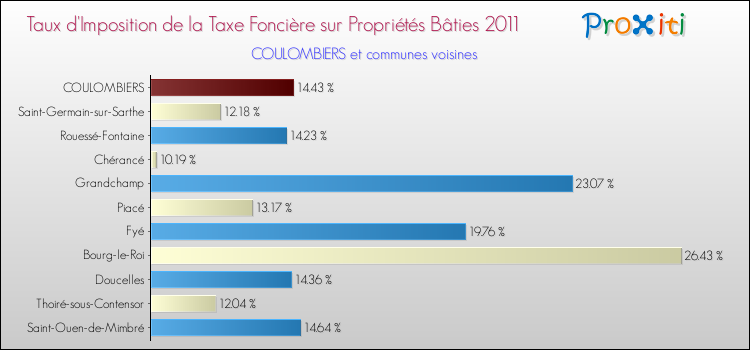 Taux d'imposition de la taxe foncière sur le bati 2011 pour COULOMBIERS et les communes proches Comparaison des taux d'imposition de la taxe foncière sur le bati 2011 pour COULOMBIERS et les communes voisines
