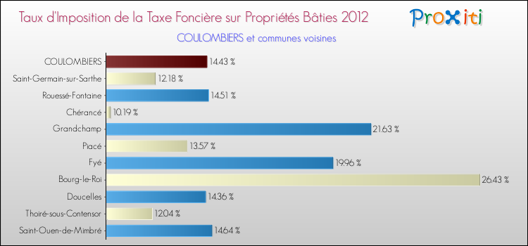 Taux d'imposition de la taxe foncière sur le bati 2012 pour COULOMBIERS et les communes proches Comparaison des taux d'imposition de la taxe foncière sur le bati 2012 pour COULOMBIERS et les communes voisines