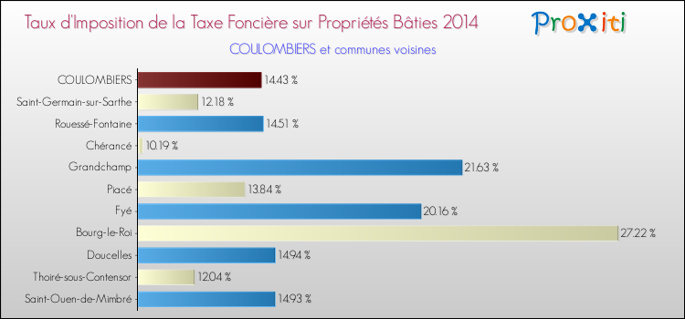 Taux d'imposition de la taxe foncière sur le bati 2014 pour COULOMBIERS et les communes proches Comparaison des taux d'imposition de la taxe foncière sur le bati 2014 pour COULOMBIERS et les communes voisines