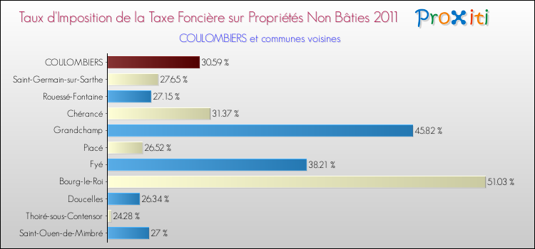 Taux d'imposition de la taxe foncière sur les immeubles et terrains non batis 2011 pour COULOMBIERS et les communes proches Comparaison des taux d'imposition de la taxe foncière sur les immeubles et terrains non batis 2011 pour COULOMBIERS et les communes voisines