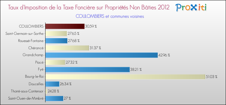Taux d'imposition de la taxe foncière sur les immeubles et terrains non batis 2012 pour COULOMBIERS et les communes proches Comparaison des taux d'imposition de la taxe foncière sur les immeubles et terrains non batis 2012 pour COULOMBIERS et les communes voisines