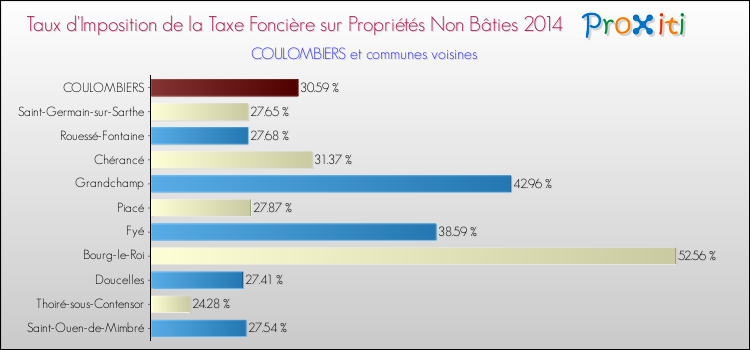 Taux d'imposition de la taxe foncière sur les immeubles et terrains non batis 2014 pour COULOMBIERS et les communes proches Comparaison des taux d'imposition de la taxe foncière sur les immeubles et terrains non batis 2014 pour COULOMBIERS et les communes voisines