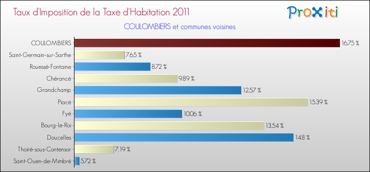 Taux d'imposition de la taxe d'habitation 2011 pour COULOMBIERS et les communes proches Comparaison des taux d'imposition de la taxe d'habitation 2011 pour COULOMBIERS et les communes voisines
