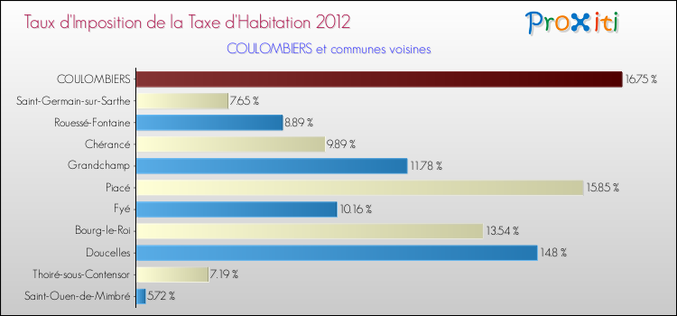 Taux d'imposition de la taxe d'habitation 2012 pour COULOMBIERS et les communes proches Comparaison des taux d'imposition de la taxe d'habitation 2012 pour COULOMBIERS et les communes voisines