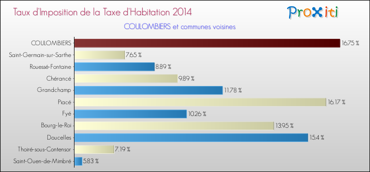 Taux d'imposition de la taxe d'habitation 2014 pour COULOMBIERS et les communes proches Comparaison des taux d'imposition de la taxe d'habitation 2014 pour COULOMBIERS et les communes voisines