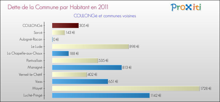 Dette par habitant de la commune en 2011 pour COULONGé et les communes proches Comparaison de la dette par habitant de la commune en 2011 pour COULONGé et les communes voisines