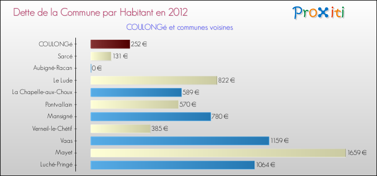 Dette par habitant de la commune en 2012 pour COULONGé et les communes proches Comparaison de la dette par habitant de la commune en 2012 pour COULONGé et les communes voisines