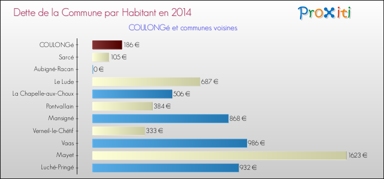 Dette par habitant de la commune en 2014 pour COULONGé et les communes proches Comparaison de la dette par habitant de la commune en 2014 pour COULONGé et les communes voisines