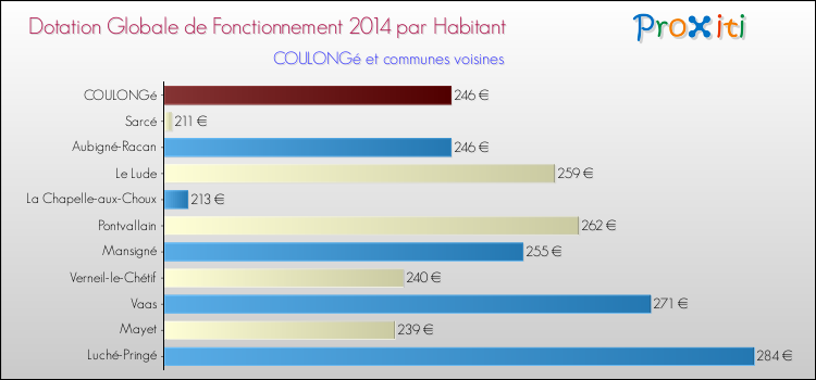 Montant des dotations globales de fonctionnement DGF par Habitant pour COULONGé et les communes proches en 2014. Comparaison des des dotations globales de fonctionnement DGF par habitant pour COULONGé et les communes voisines en 2014.