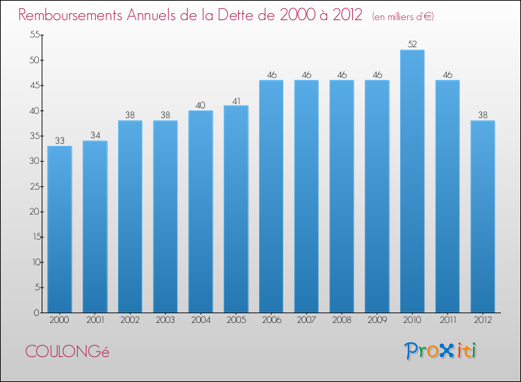 Evolution de l'annuité de la dette pour la commune de COULONGé de 2000 à 2012 Annuités de la dette pour COULONGé de 2000 à 2012