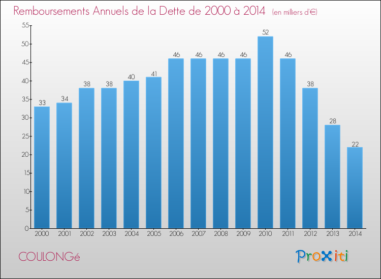 Evolution de l'annuité de la dette pour la commune de COULONGé de 2000 à 2014 Annuités de la dette pour COULONGé de 2000 à 2014