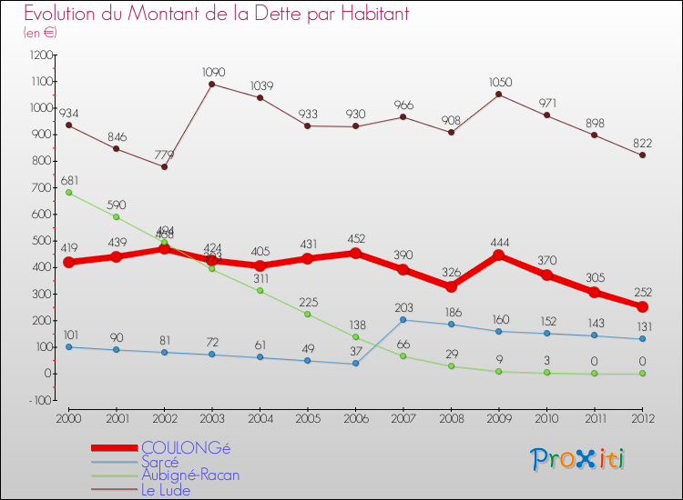 Evolution de la dette par habitant pour la commune de COULONGé et les communes proches de 2000 à 2012 Comparaison de la dette par habitant pour COULONGé et les communes voisines de 2000 à 2012