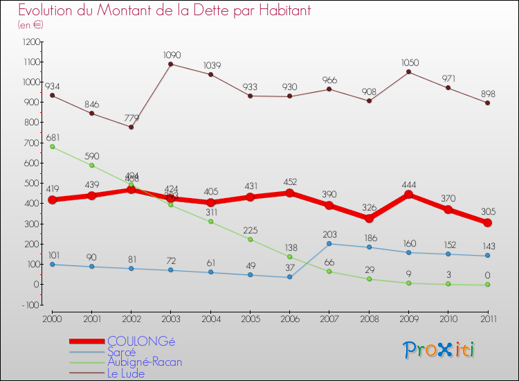 Evolution de la dette par habitant pour la commune de COULONGé et les communes proches Comparaison de la dette par habitant pour COULONGé et les communes voisines