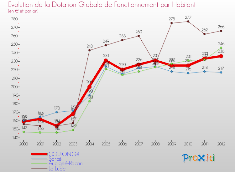 Evolution et montant de la dotation globale de fonctionnement par Habitant pour COULONGé et les communes proches Comparaison des dotations globales de fonctionnement par habitant pour COULONGé et les communes voisines