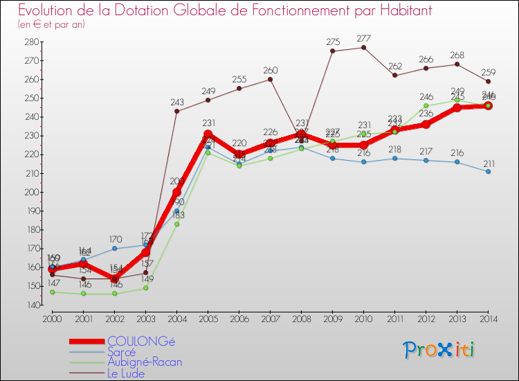 Evolution et montant de la dotation globale de fonctionnement par Habitant pour COULONGé et les communes proches de 2000 à 2014. Comparaison des dotations globales de fonctionnement par habitant pour COULONGé et les communes voisines de 2000 à 2014.