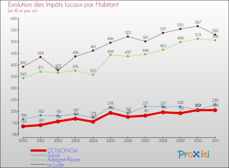 Evolution et montant des impôts locaux par Habitant pour COULONGé et les communes proches Comparaison des impôts locaux par habitant pour COULONGé et les communes voisines