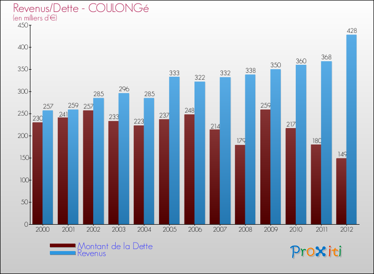 Evolution comparée de la dette et des revenus pour la commune de COULONGé de 2000 à 2012 Comparaison de la dette et des revenus pour COULONGé de 2000 à 2012