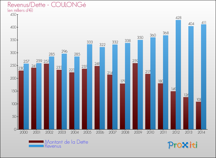Evolution comparée de la dette et des revenus pour la commune de COULONGé de 2000 à 2014 Comparaison de la dette et des revenus pour COULONGé de 2000 à 2014