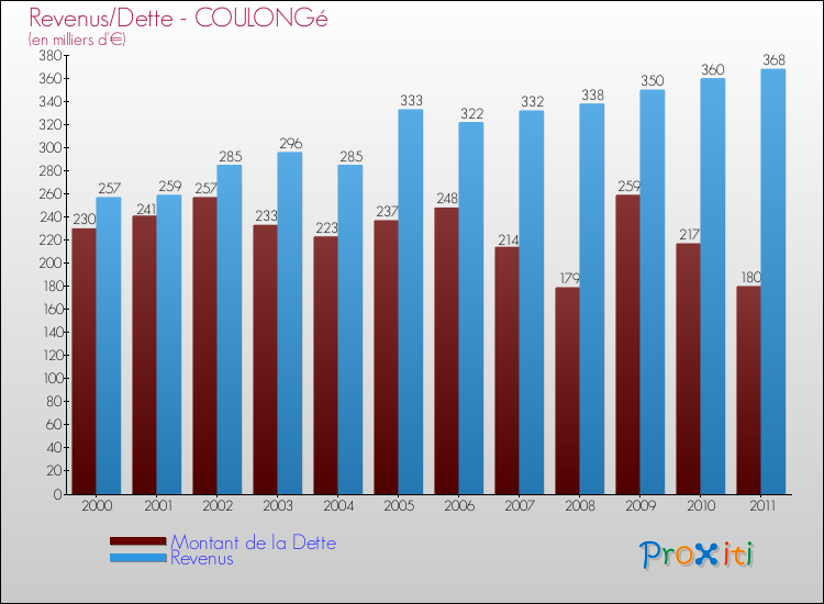 Evolution comparée de la dette et des revenus pour la commune de COULONGé de 2000 à 2011 Comparaison de la dette et des revenus pour COULONGé de 2000 à 2011