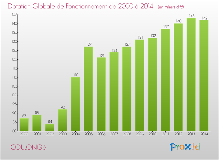 Evolution du montant de la Dotation Globale de Fonctionnement pour la commune de COULONGé de 2000 à 2014 Evolution du montant de la Dotation Globale de Fonctionnement pour COULONGé de 2000 à 2014