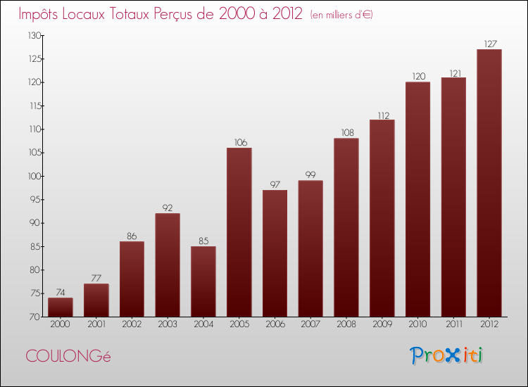 Evolution des Impôts Locaux pour la commune de COULONGé de 2000 à 2012 Evolution des Impôts Locaux pour COULONGé de 2000 à 2012