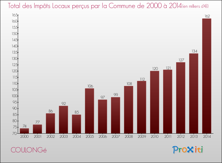 Evolution des Impôts Locaux pour la commune de COULONGé de 2000 à 2014 Evolution des Impôts Locaux pour COULONGé de 2000 à 2014