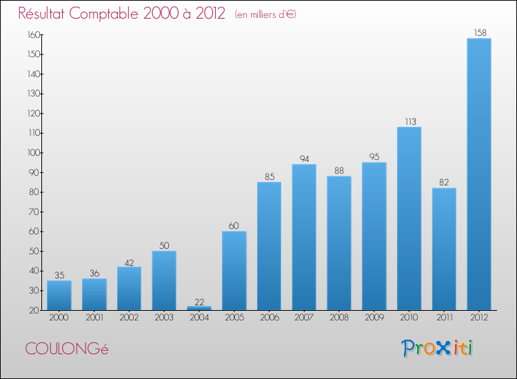Evolution du résultat comptable pour la commune de COULONGé de 2000 à 2012 Evolution du résultat comptable pour COULONGé de 2000 à 2012