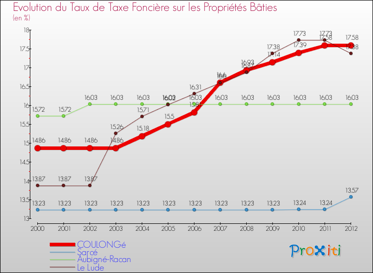 Evolution du taux de la taxe foncière sur le bati pour COULONGé et les communes proches de 2000 à 2012 Comparaison des taux de taxe foncière sur le bati pour COULONGé et les communes voisines de 2000 à 2012