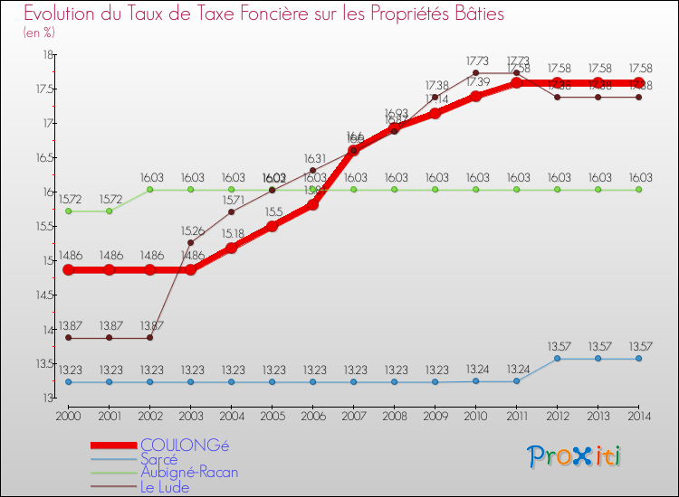 Evolution du taux de la taxe foncière sur le bati pour COULONGé et les communes proches de 2000 à 2014 Comparaison des taux de taxe foncière sur le bati pour COULONGé et les communes voisines de 2000 à 2014