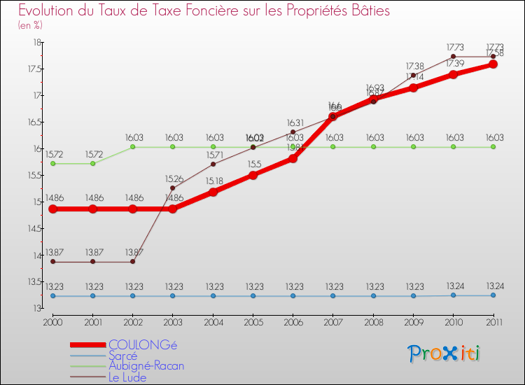 Evolution du taux de la taxe foncière sur le bati pour COULONGé et les communes proches Comparaison des taux de taxe foncière sur le bati pour COULONGé et les communes voisines