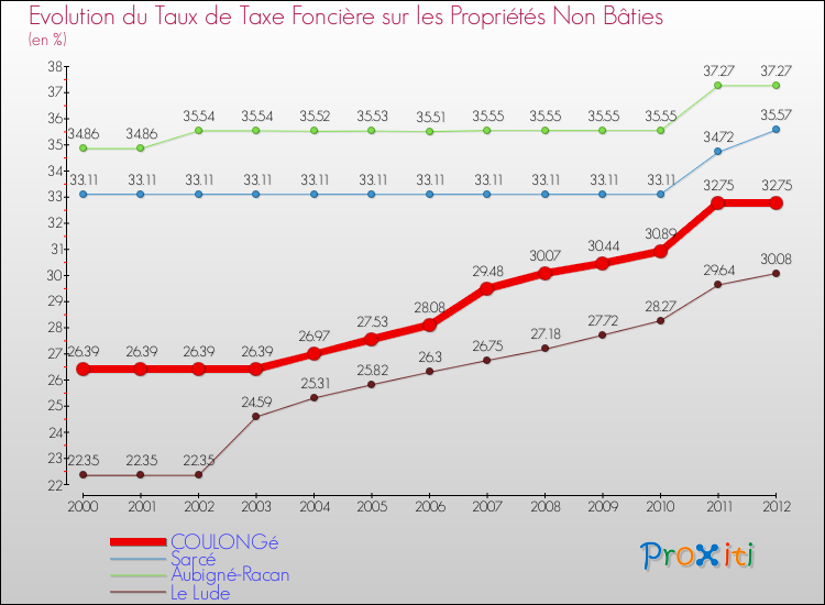 Evolution du taux de la taxe foncière sur les immeubles et terrains non batis pour COULONGé et les communes proches de 2000 à 2012 Comparaison des taux de la taxe foncière sur les immeubles et terrains non batis pour COULONGé et les communes voisines de 2000 à 2012