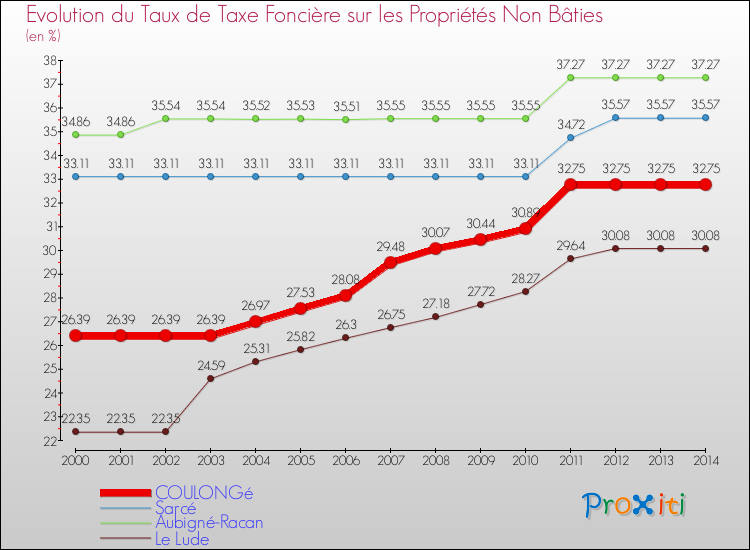 Evolution du taux de la taxe foncière sur les immeubles et terrains non batis pour COULONGé et les communes proches de 2000 à 2014 Comparaison des taux de la taxe foncière sur les immeubles et terrains non batis pour COULONGé et les communes voisines de 2000 à 2014