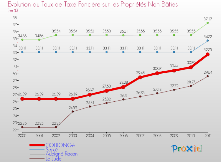 Evolution du taux de la taxe foncière sur les immeubles et terrains non batis pour COULONGé et les communes proches Comparaison des taux de la taxe foncière sur les immeubles et terrains non batis pour COULONGé et les communes voisines