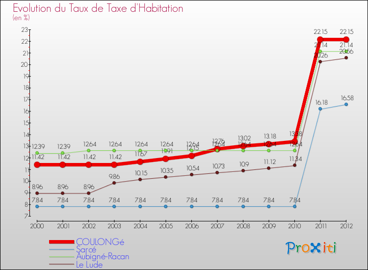 Evolution du taux de la taxe d'habitation pour COULONGé et les communes proches Comparaison des taux de la taxe d'habitation pour COULONGé et les communes voisines