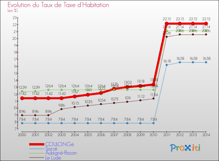 Evolution du taux de la taxe d'habitation pour COULONGé et les communes proches de 2000 à 2014 Comparaison des taux de la taxe d'habitation pour COULONGé et les communes voisines de 2000 à 2014
