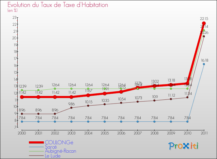 Evolution du taux de la taxe d'habitation pour COULONGé et les communes proches Comparaison des taux de la taxe d'habitation pour COULONGé et les communes voisines
