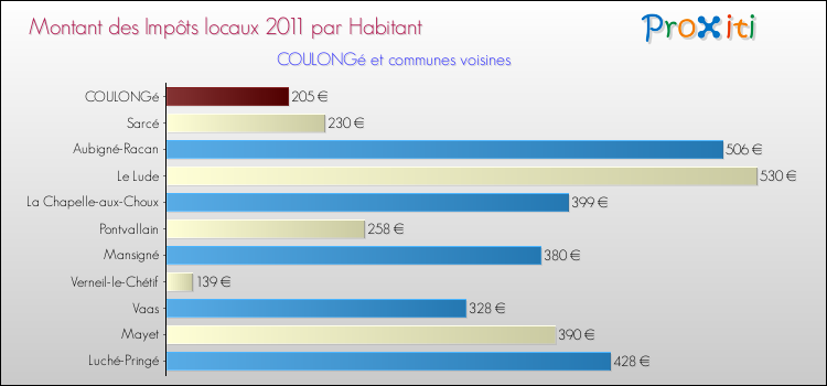 Montant des impôts locaux par Habitant pour COULONGé et les communes proches Comparaison des impôts locaux par habitant pour COULONGé et les communes voisines