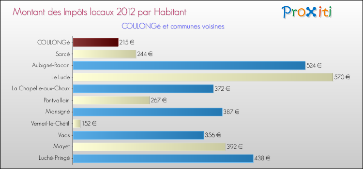 Montant des impôts locaux par Habitant pour COULONGé et les communes proches Comparaison des impôts locaux par habitant pour COULONGé et les communes voisines