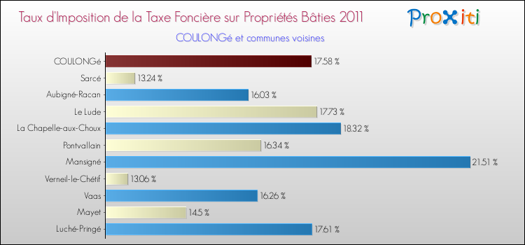 Taux d'imposition de la taxe foncière sur le bati 2011 pour COULONGé et les communes proches Comparaison des taux d'imposition de la taxe foncière sur le bati 2011 pour COULONGé et les communes voisines
