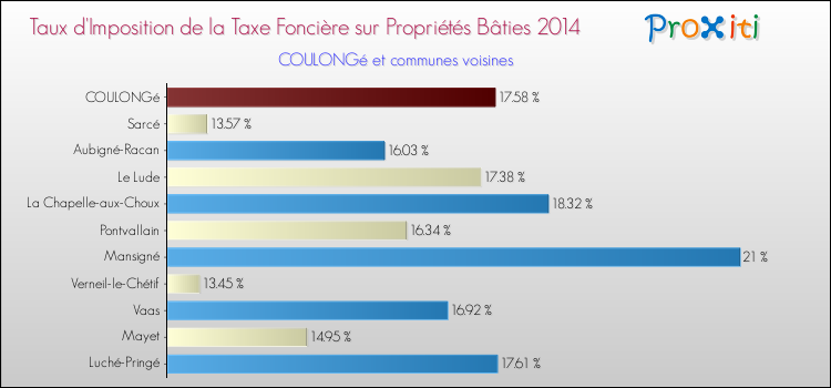 Taux d'imposition de la taxe foncière sur le bati 2014 pour COULONGé et les communes proches Comparaison des taux d'imposition de la taxe foncière sur le bati 2014 pour COULONGé et les communes voisines