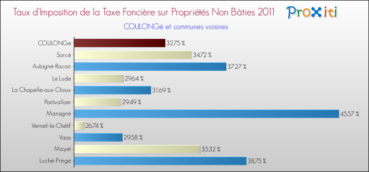 Taux d'imposition de la taxe foncière sur les immeubles et terrains non batis 2011 pour COULONGé et les communes proches Comparaison des taux d'imposition de la taxe foncière sur les immeubles et terrains non batis 2011 pour COULONGé et les communes voisines