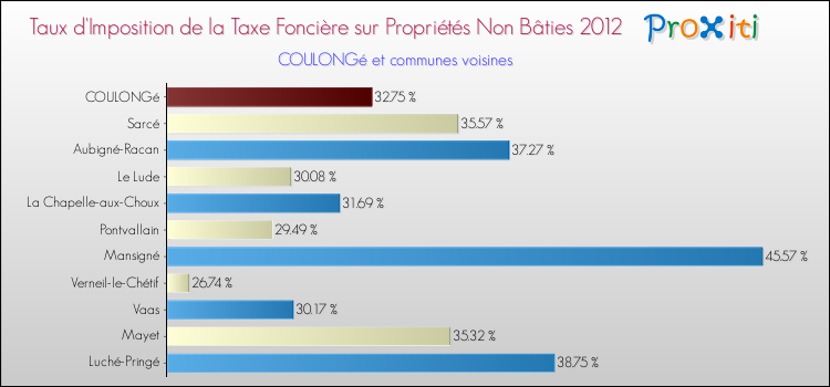 Taux d'imposition de la taxe foncière sur les immeubles et terrains non batis 2012 pour COULONGé et les communes proches Comparaison des taux d'imposition de la taxe foncière sur les immeubles et terrains non batis 2012 pour COULONGé et les communes voisines