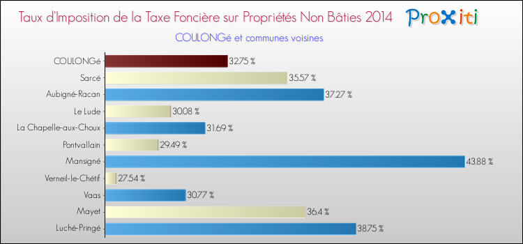 Taux d'imposition de la taxe foncière sur les immeubles et terrains non batis 2014 pour COULONGé et les communes proches Comparaison des taux d'imposition de la taxe foncière sur les immeubles et terrains non batis 2014 pour COULONGé et les communes voisines