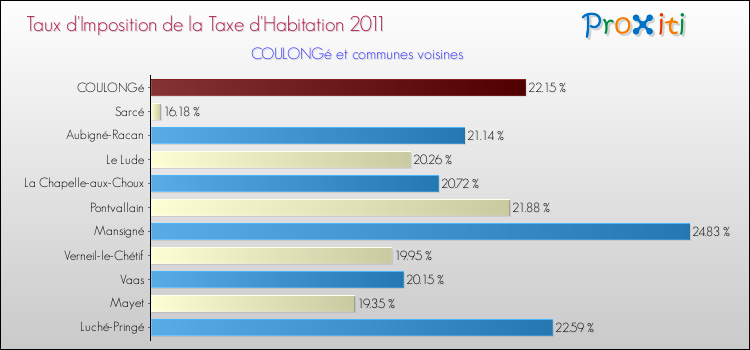 Taux d'imposition de la taxe d'habitation 2011 pour COULONGé et les communes proches Comparaison des taux d'imposition de la taxe d'habitation 2011 pour COULONGé et les communes voisines