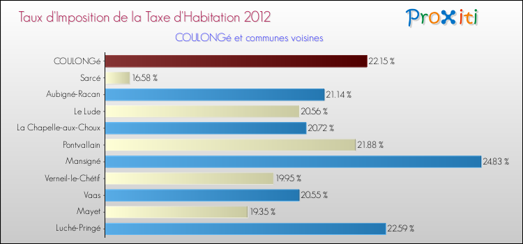 Taux d'imposition de la taxe d'habitation 2012 pour COULONGé et les communes proches Comparaison des taux d'imposition de la taxe d'habitation 2012 pour COULONGé et les communes voisines