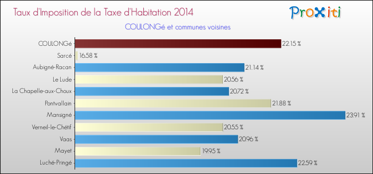 Taux d'imposition de la taxe d'habitation 2014 pour COULONGé et les communes proches Comparaison des taux d'imposition de la taxe d'habitation 2014 pour COULONGé et les communes voisines