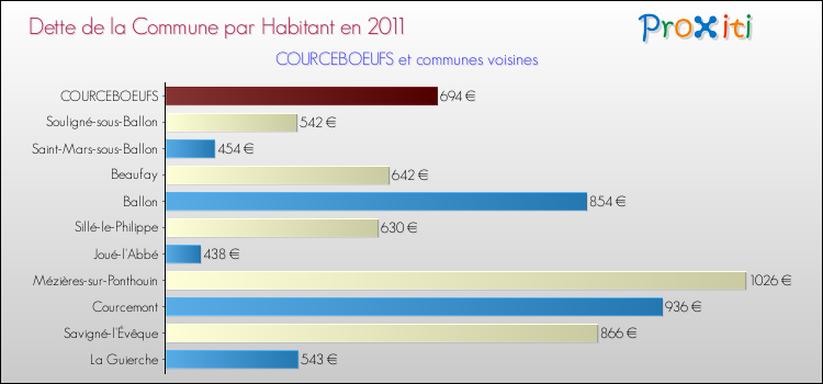 Dette par habitant de la commune en 2011 pour COURCEBOEUFS et les communes proches Comparaison de la dette par habitant de la commune en 2011 pour COURCEBOEUFS et les communes voisines