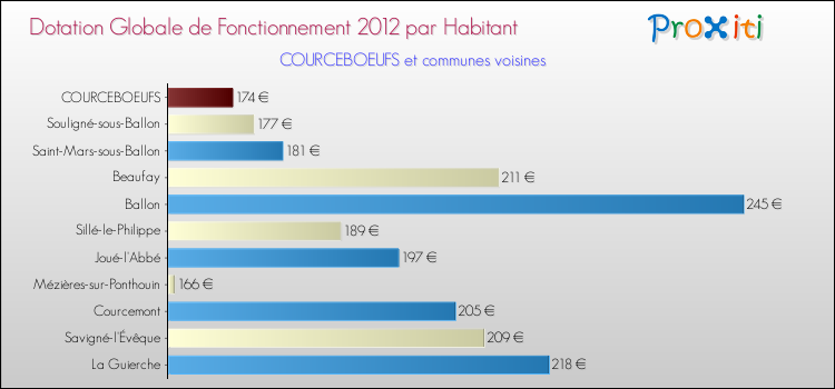 Montant des dotations globales de fonctionnement DGF par Habitant pour COURCEBOEUFS et les communes proches Comparaison des des dotations globales de fonctionnement DGF par habitant pour COURCEBOEUFS et les communes voisines