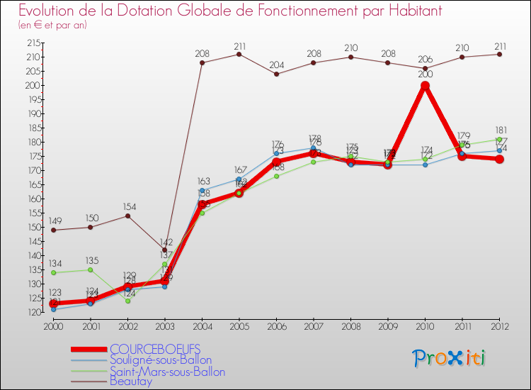 Evolution et montant de la dotation globale de fonctionnement par Habitant pour COURCEBOEUFS et les communes proches Comparaison des dotations globales de fonctionnement par habitant pour COURCEBOEUFS et les communes voisines